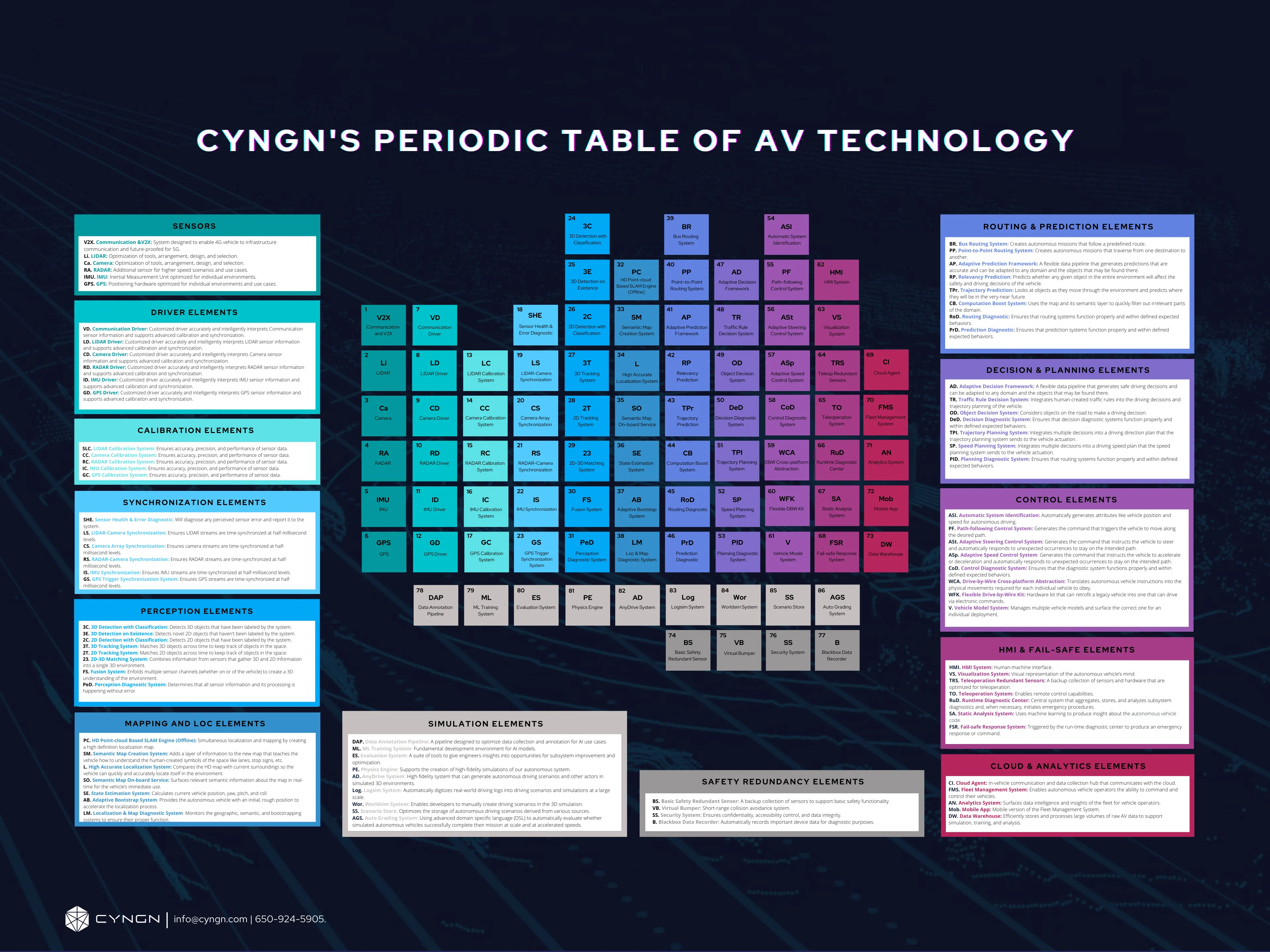 Periodic Table of AV Technology